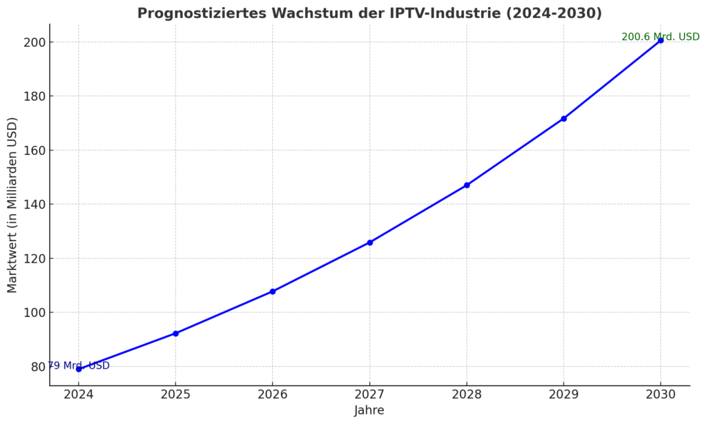 Prognostiziertes Wachstum Der IPTV Industrie.png